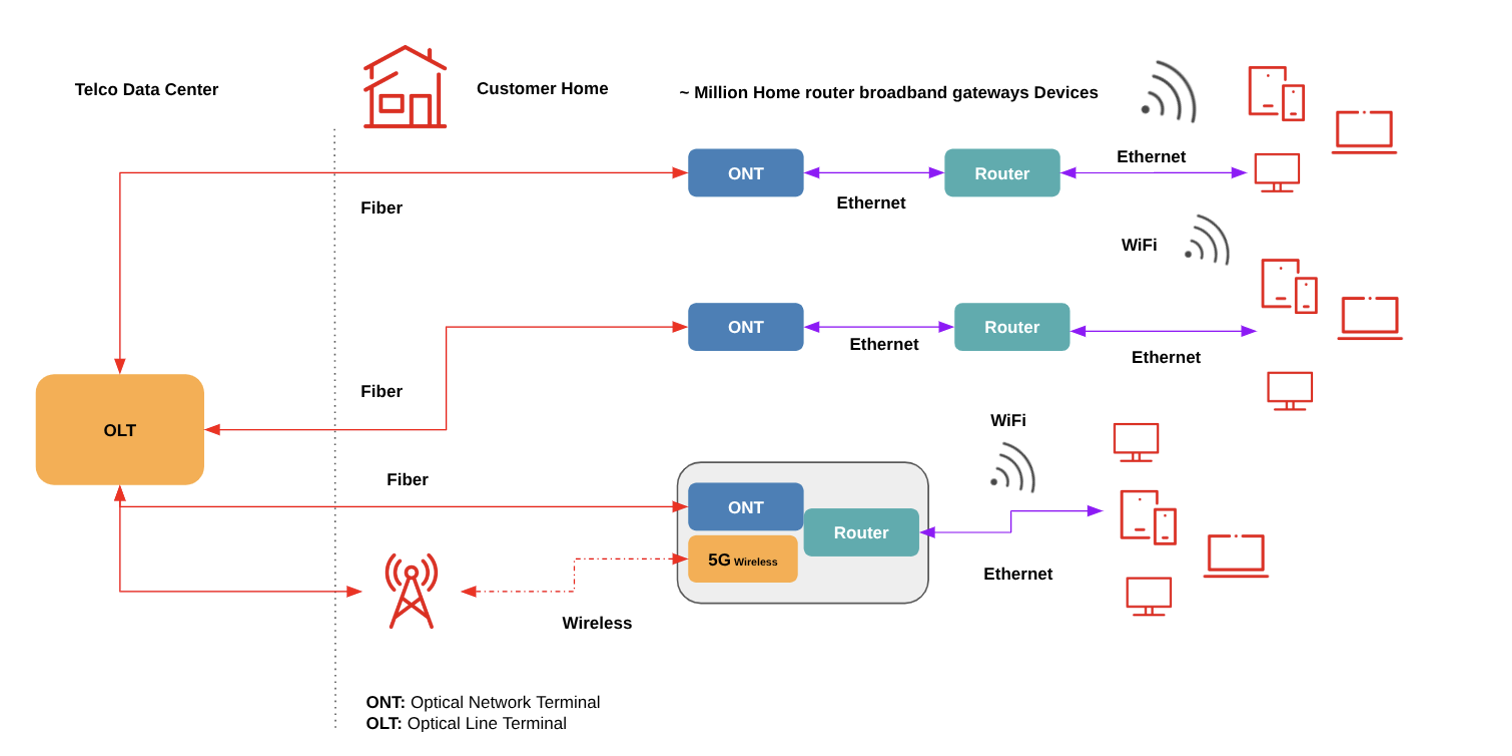 Architecture overview of ROSA and AAP decoupling