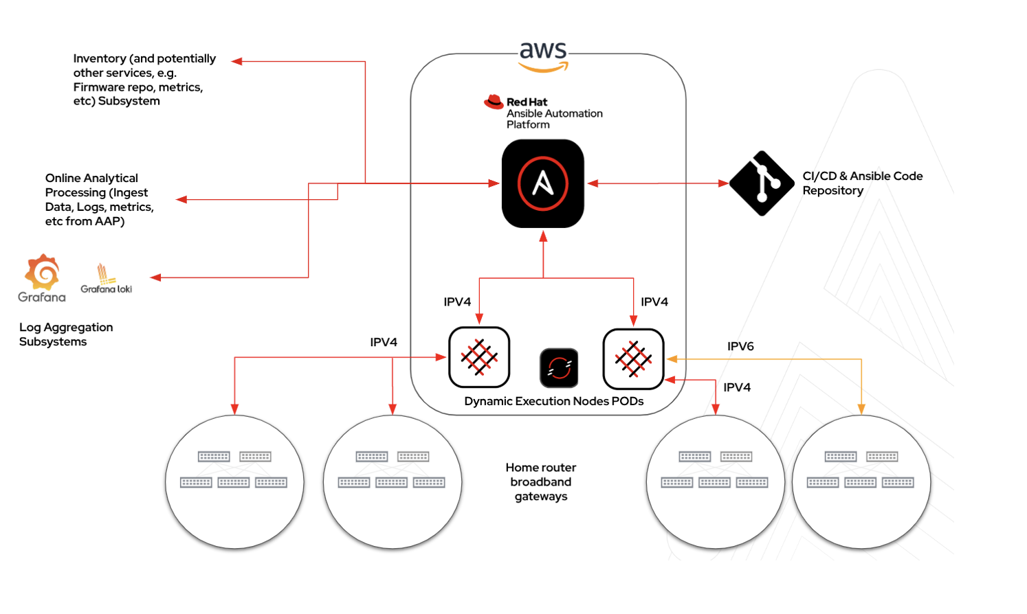 Multi-region stateless deployment with S3