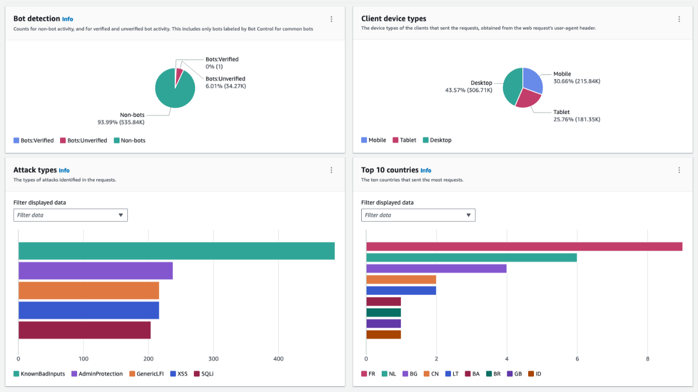 AWS WAF Traffic Overview Dashboard