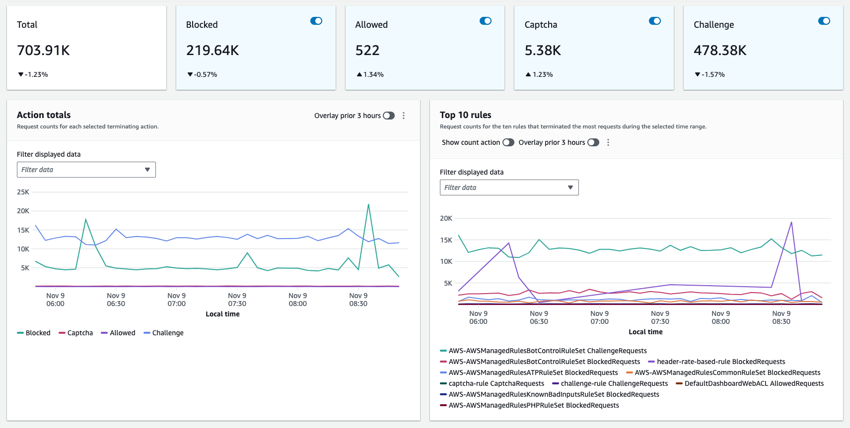 AWS WAF Metric Details