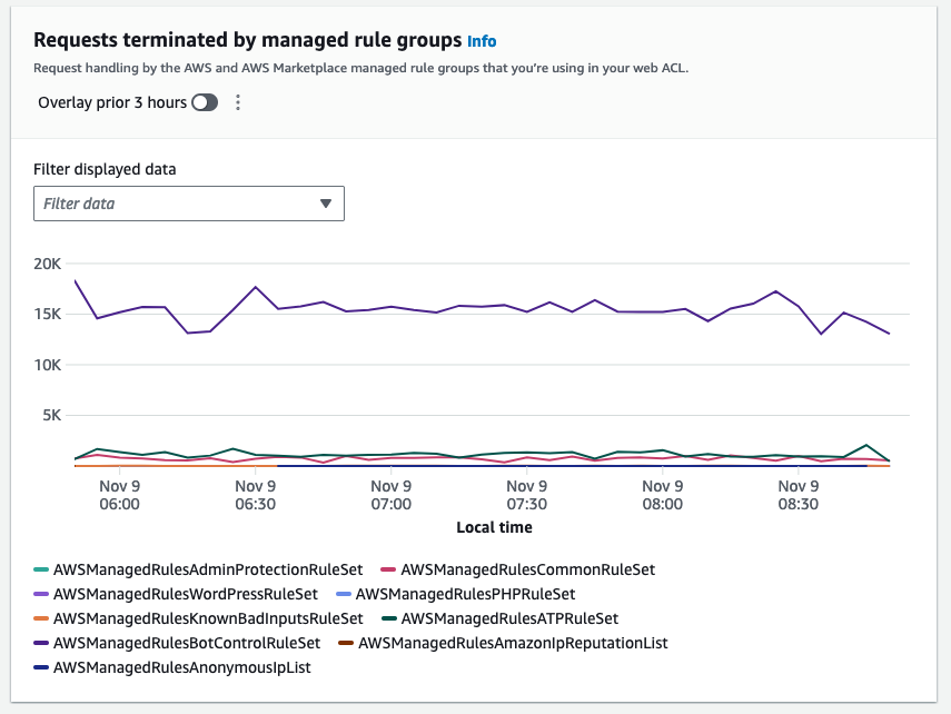 Sampled Requests in WAF Dashboard