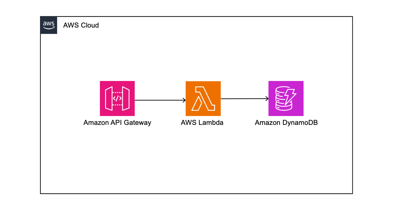 Comparison of Serverless Lambda Microservices Approaches