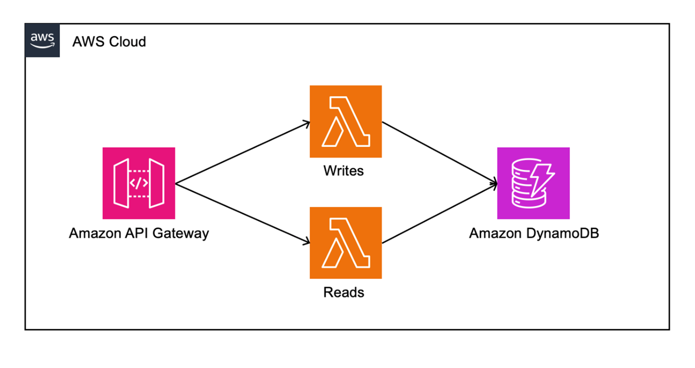 Read-Write Separation (CQRS Prelude) Architecture