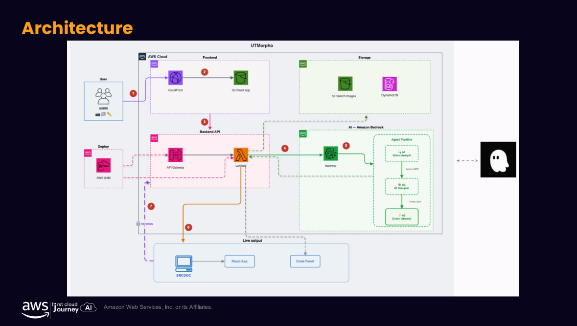 UTMorpho System Architecture Diagram