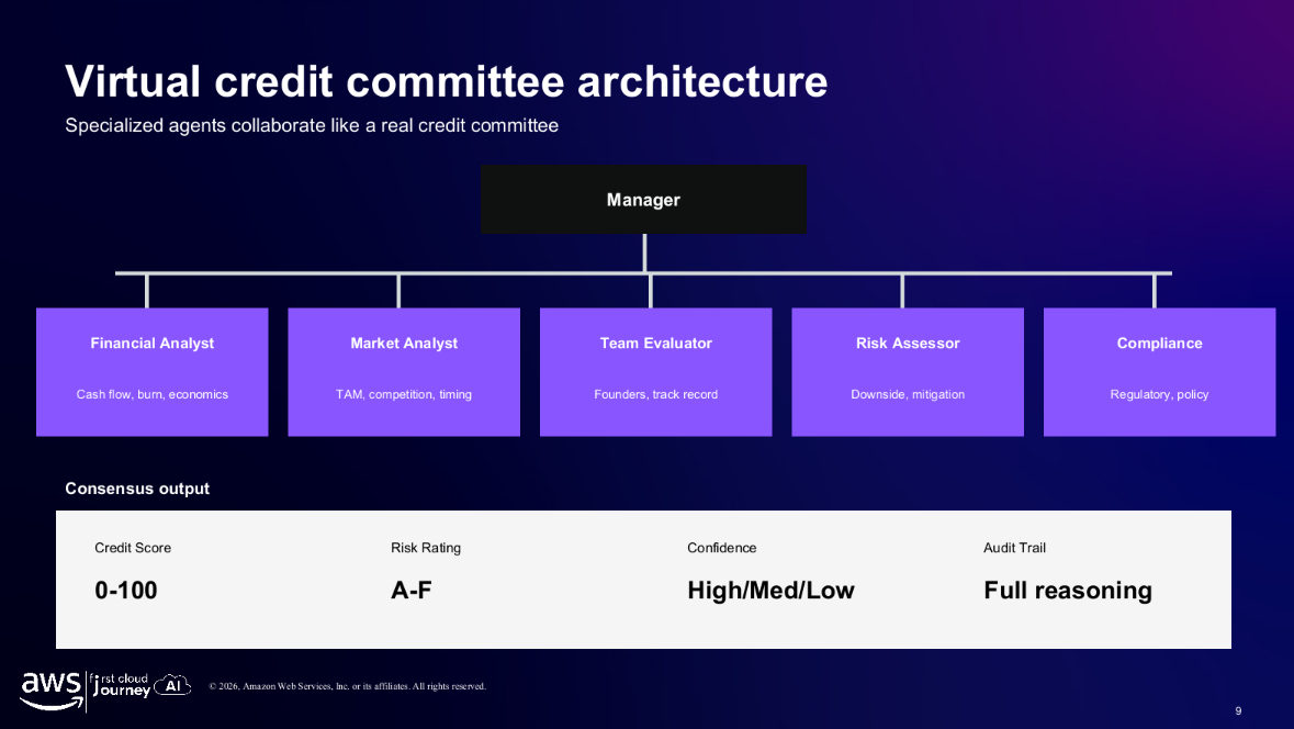Virtual Credit Committee Multi-Agent System Diagram